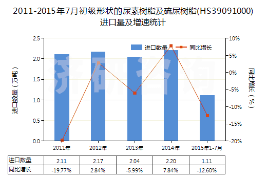 2011-2015年7月初級形狀的尿素樹脂及硫尿樹脂(HS39091000)進(jìn)口量及增速統(tǒng)計(jì)